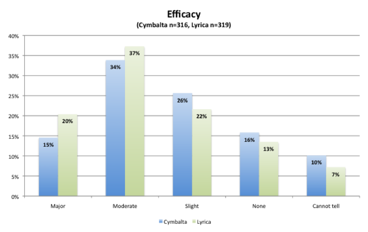 Which is better: Cymbalta or Effexor?