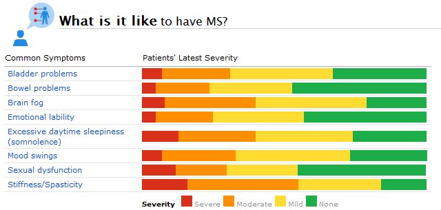 What are the treatments for Multiple sclerosis?