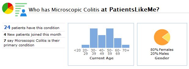 A Snapshot of the Microscopic Colitis Community at PatientsLikeMe