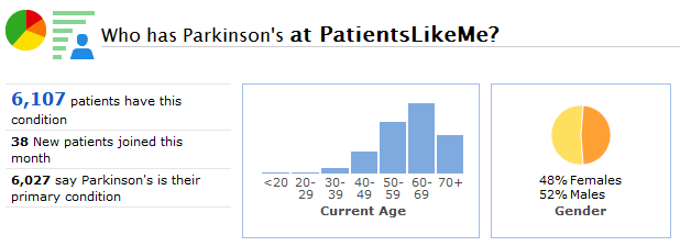 A Snapshot of the Parkinson's Community at PatientsLikeMe