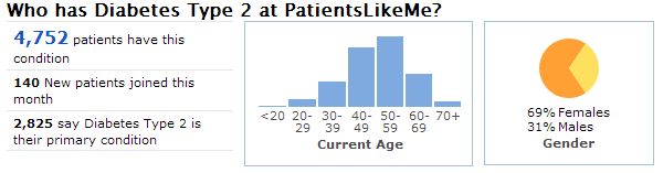 A Snapshot of the Type 2 Diabetes Community at PatientsLikeMe